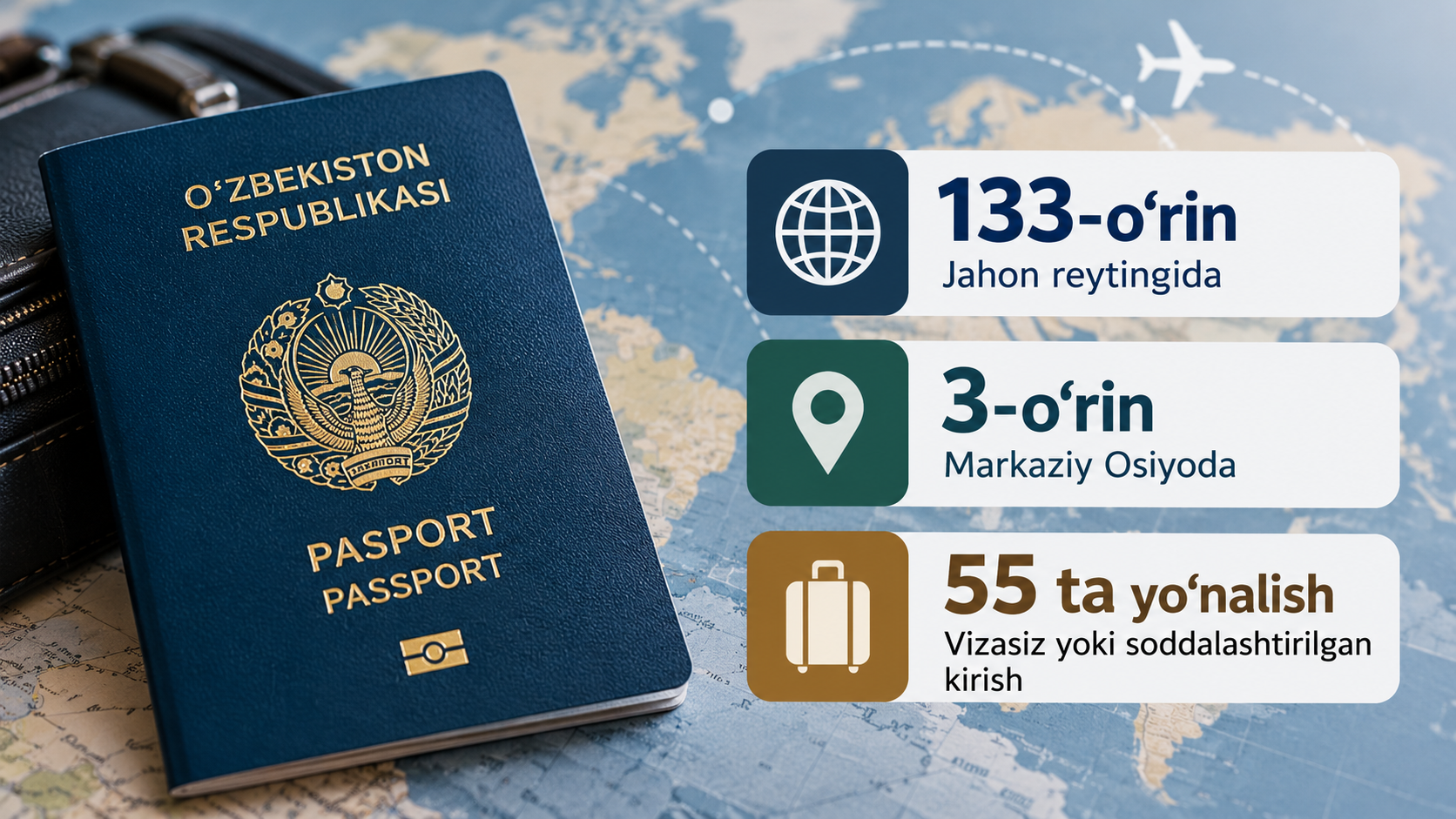 O‘zbekiston pasporti: jahon reytingida 133-o‘rin, Markaziy Osiyoda 3-o‘rin, 55 ta yo‘nalishga vizasiz yoki soddalashtirilgan kirish imkoniyati.